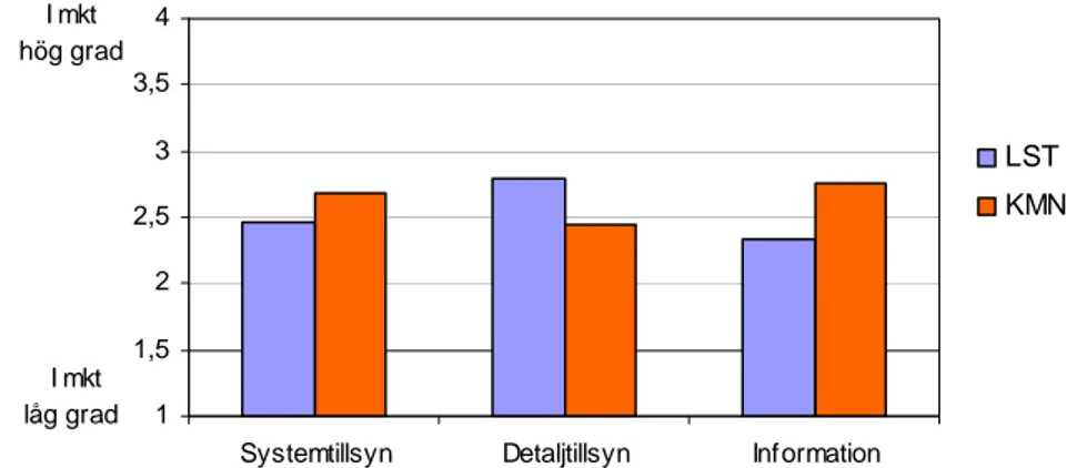 Figur 15. Medelvärde – grad av planerad tillsynsmetod: system, detalj och tillsyn via  information  11,522,533,54