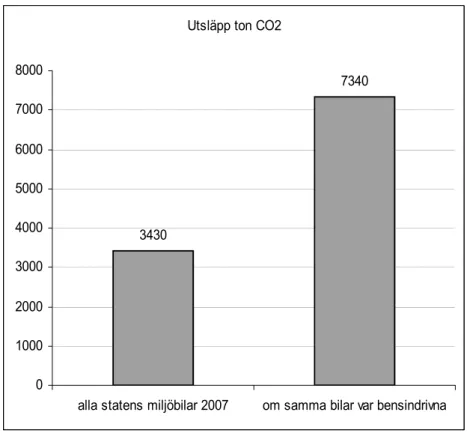 Diagram 3. Besparing på 3900 ton CO 2  under 2007 genom kraven på miljöbilar. Jämförelse i 