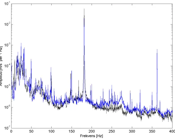 Figur A1.  Uppmätt spektrum för utsänd ton vid 180 Hz. Avståndet mellan ljudkällan och sensorn  var 0,28 m