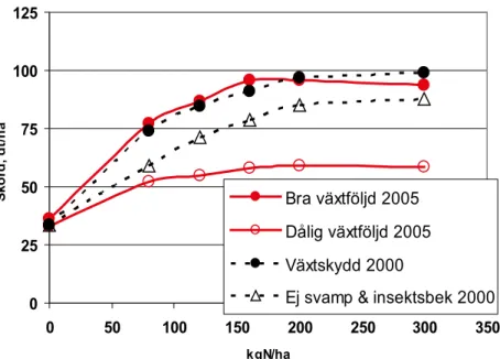 Figur 1. Skördar av höstvete vid olika kvävenivåer och olika växtskyddsinsatser.