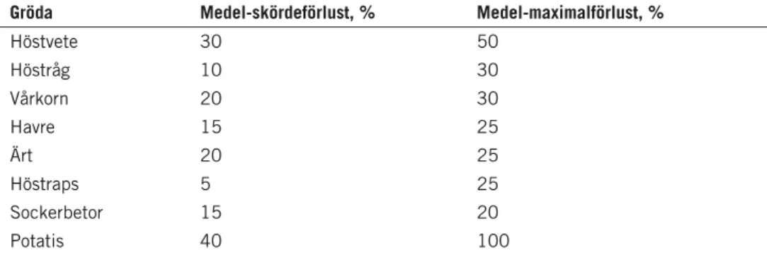 tabell 2. medel­ och maximalförluster uppskattade för danskt lantbruk om all kemisk   bekämpning skulle ersättas med andra metoder