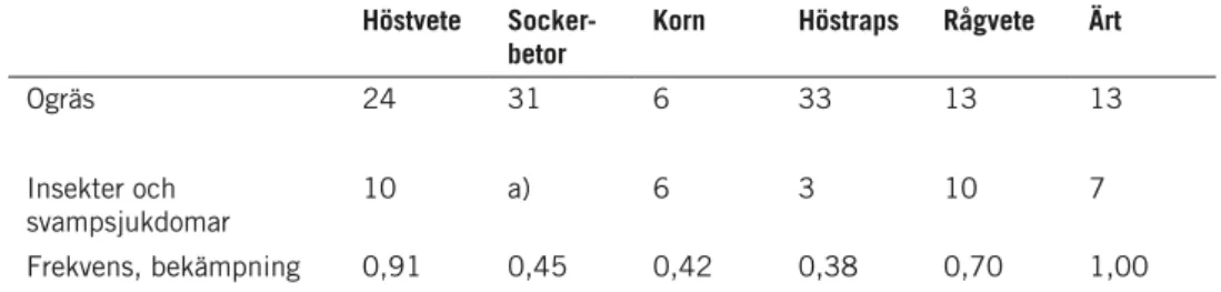 tabell 3. resultat av randomiserade växtskyddsförsök i två odlingssystem med och utan vändande  jordbearbetning på alnarp från 1993 och framåt