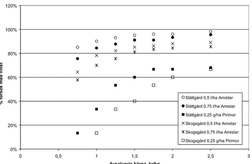 Figur 2. Fältförsök med svamp- och insektsmedel. Andelen försök som uppvisar skördeförluster  som är större än kostnaden för behandlingen, vid olika vetepriser (Djurberg &amp; Gustafsson 2007).