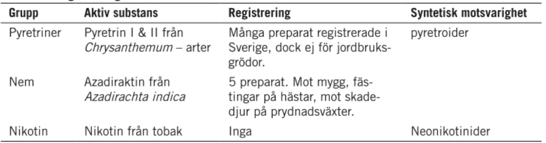 tabell 5. Några vanliga insekticider från växtriket.