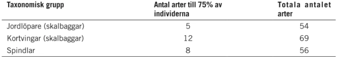 tabell 6. antal arter i förekomstordning som tillsammans utgör 75% av de fångade individerna,  samt det totala antalet fångade arter (Nilsson 1989).