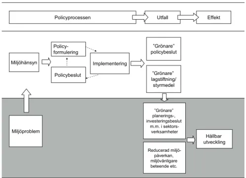 Figur 1. Schematisk illustration av sektorsintegrering som en process, där miljöhänsyn integreras  i policyprocessen och i samhällssektorerna som led i en hållbar utveckling