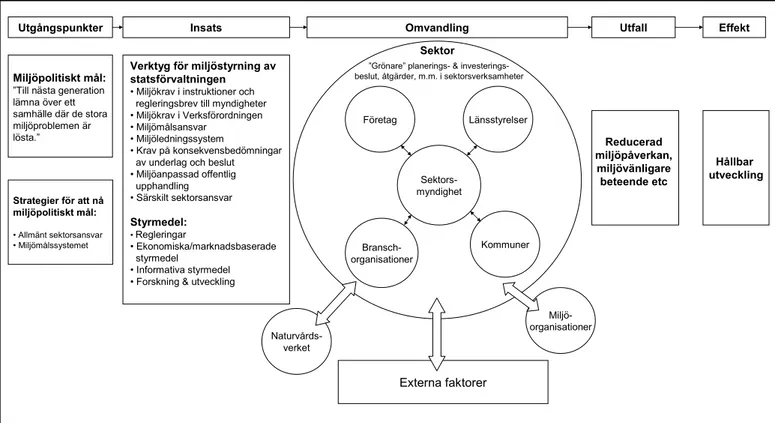 Figur 2. Figuren illustrerar hur operationaliseringen av sektorsintegreringen i Sverige kan förstås