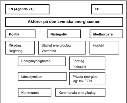 Figur 4. Bilden illustrerar den svenska energisektorns huvudaktörer. Internationella aktörer, så- så-som FN och EU, påverkar svenska energiaktörer genom internationella avtal och direktiv så-som  implementeras i svensk energipolitik