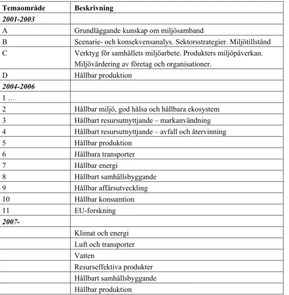Tabell 2: Temaområden som använts av IVL för fördelning av forskningsprojekt under  åren 2001-2008 