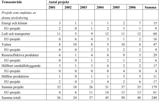 Tabell 4: Antal projekt (beslutstillfällen) som ingår i denna granskning av IVL:s miljö- miljö-forskning med samfinansierade medel 2001-2006, fördelade på temaområden 