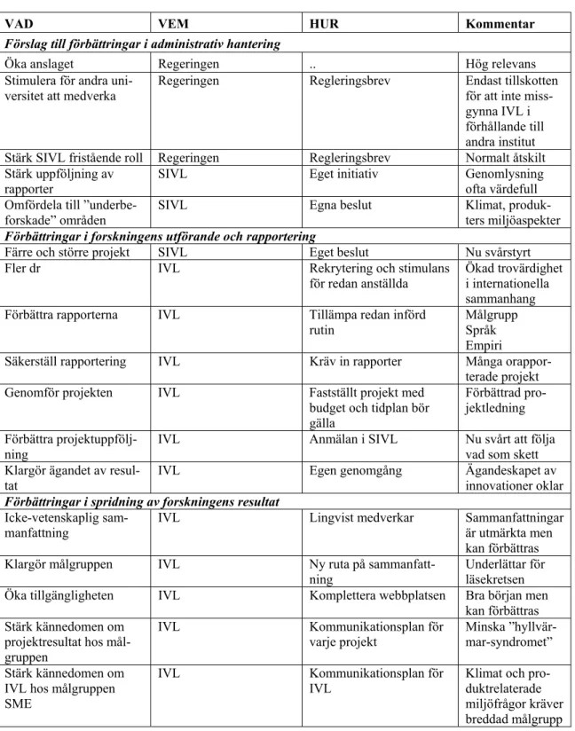 Tabell 1: Förslag till förbättringar i sammandrag 