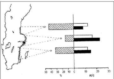 Figur 7. Andel lyckade häckningar (%) av havsörn i tre regioner vid svenska Östersjökusten i relation  till belastning av DDT- (svart) och PCB-substanser (vit) i gädda, ett av havsörnens vanligaste byten
