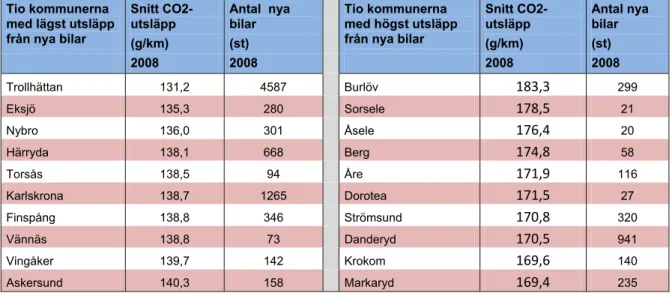 Tabell 2b De tio kommunerna i landet med lägst och högst koldioxidutsläpp från nya bilar  2008 (med hänsyn till etanol- och gasbilars klimatnytta, se avsnitt 3.1.2)   