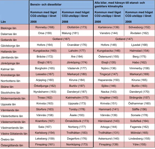 Tabell 3 Kommun med lägst och högst koldioxidutsläpp från nya bilar i varje län 2008  (utsläpp i g/km inom parentes) 