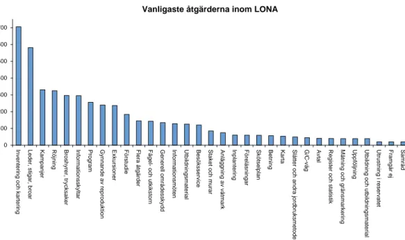 Figur 5  De vanligaste åtgärderna inom LONA (uppskalat urval). Vanligaste åtgärderna inom LONA