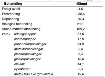 Tabell 1a Avfall från hushåll, säck- och kärlavfall (kg/person&amp; år)   Behandling Mängd  Farligt avfall   4,5  Förbränning 238,6  Deponering 20,3  Biologisk behandling   61,1  Annan materialåtervinning    189,2  varav tidningspapper  51,6   kontorspappe