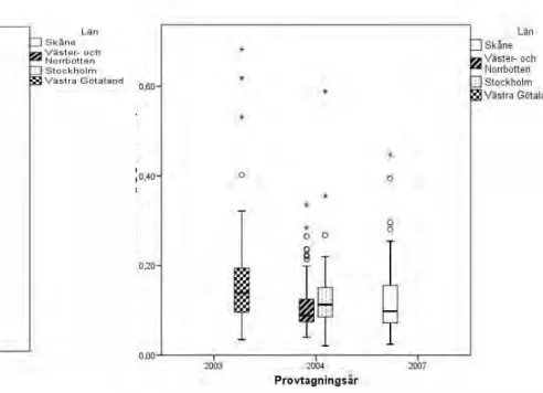 figur 1.  kadmiumhalter i urin hos aldrig-rökande kvinnor 50- 50-59 år, stratifierat för län och provtagningsår