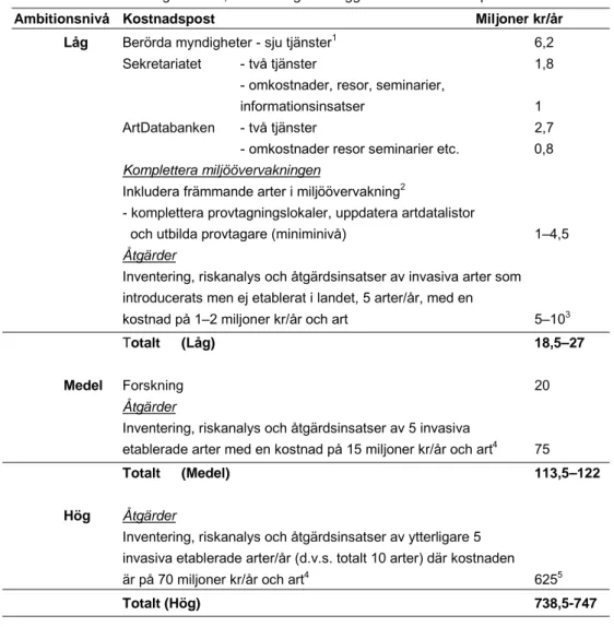 Tabell 3. Uppskattade kostnader (miljoner kr/år) för genomförandet av strategin och handlingspla- handlingspla-nen för främmande arter