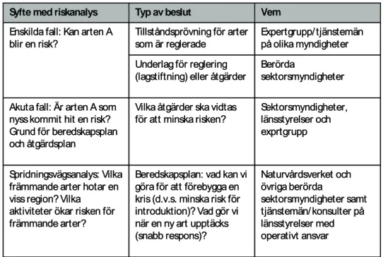 Tabell C1. Syften med riskanalys utifrån olika typ av beslut. Tabellen baserad på muntliga uppgif- uppgif-ter från Ullrika Sahlin, Lunds Universitet    
