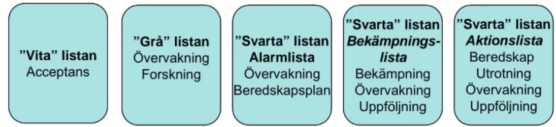 Figur C2. Riskklassning kan underlätta planering av vilka arter vi bör prioritera för åtgärder