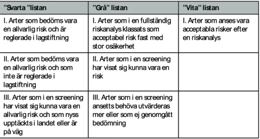 Tabell C2. Indelning av arter i ”svarta”,” gråa” och ”vita” listor i listsystemet 