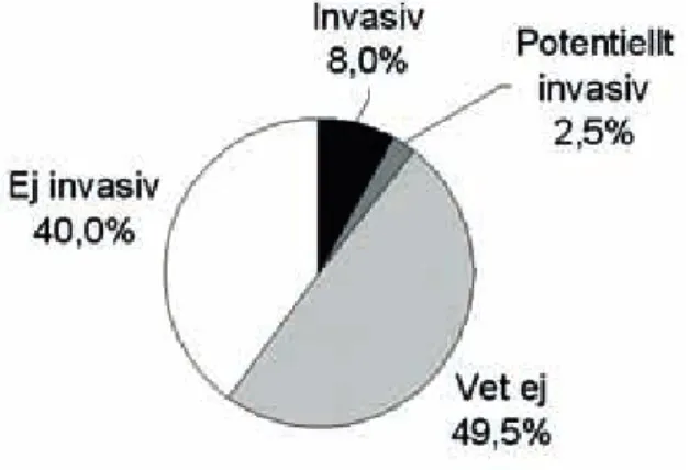 Figur 1. Status av främmande arter som rapporterats i Sverige. Bearbetade data från NOBANIS  webbportal, 15 april 2008