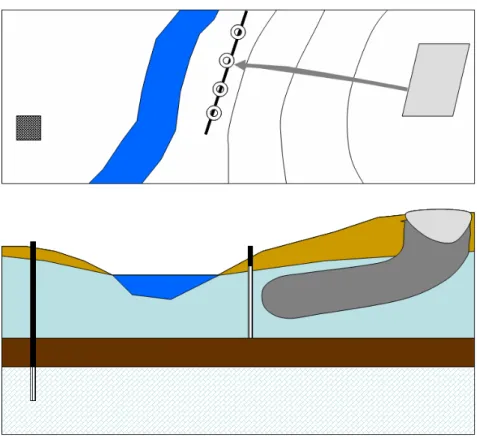 Figur 7. Volymintegrerad strategi med flera uttagsbrunnar som placeras vinkelrätt mot   grundvattnets flödesriktning