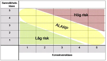Figur 3. Exempel på Riskmatris. ALARP (As Low As Reasonably Practicable) 