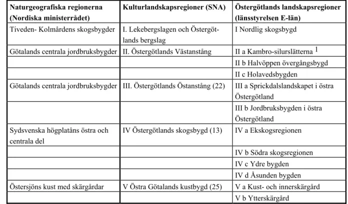 Tab. 2. Jämförelse av landskapsregioner i Östergötland, klassade enligt naturgeografiska region- region-indelningen (Nordiska Ministerrådet 1984), kulturlandskapsregioner (Helmfrid et al