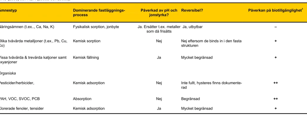 Tabell 3.4 Sammanfattning av fastläggningsegenskaper och hur detta påverkar biotillgänglighet  för organiska och oorganiska ämnesgrupper, baserat på sammanställningar i 