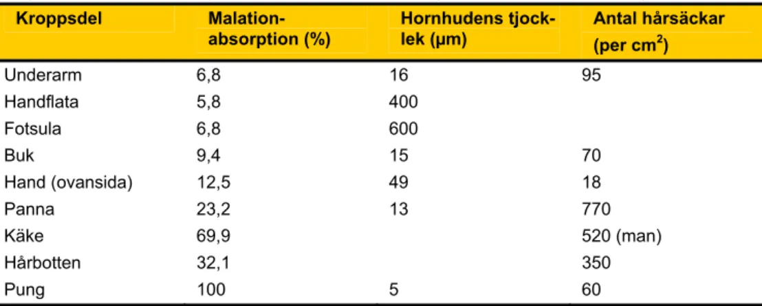 Tabell 3.5 Jämförelse mellan hornhudens tjocklek, antalet hårsäckar och hudabsorption av mala-