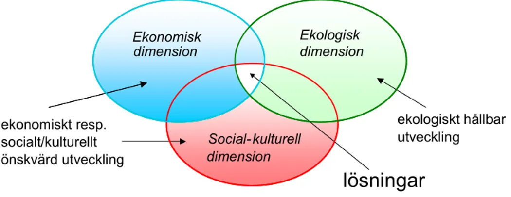 Figur 1. De tre dimensionerna i en hållbar utveckling (efter Söderqvist et al., 2004)