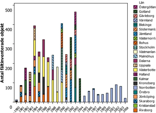 Figur 8. Antal fältinventerade objekt fördelat på inventeringens år och län. 20 0420032002200120001999199819971996199519941993199219911990198919881987198619851984198319821981-19805004003002001000Antal fältinventerade objekt Stockholm VästmanlandMalmöhusDal