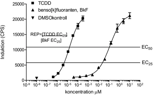 Figur 7. Dos-responskurvor för benso[k]fluoranten och TCDD vid exponering av H4IIE-luc celler i  24 timmar