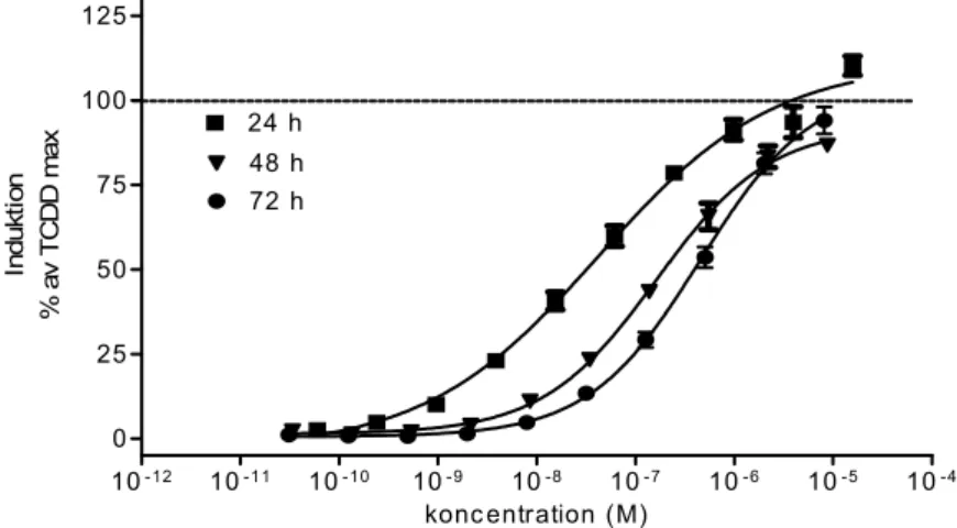 Figur 8 . Dos-respons kurvor för dibens[ah]antracen vid exponering av H4IIE-luc celler i 24, 48  och 72 timmar