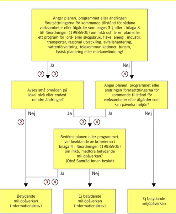 Figur 3 nedan visar ett flödesschema för bedömning av om genomförandet av planen,  programmet eller ändringen kan antas medföra betydande miljöpåverkan