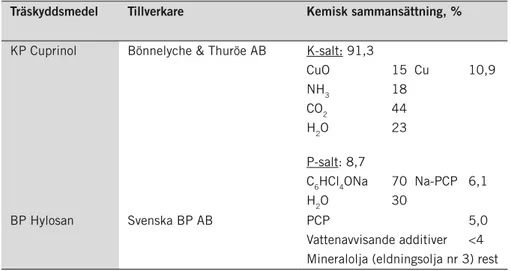 tabell 1. Sammansättning av kp cuprinol och Bp hylosan.