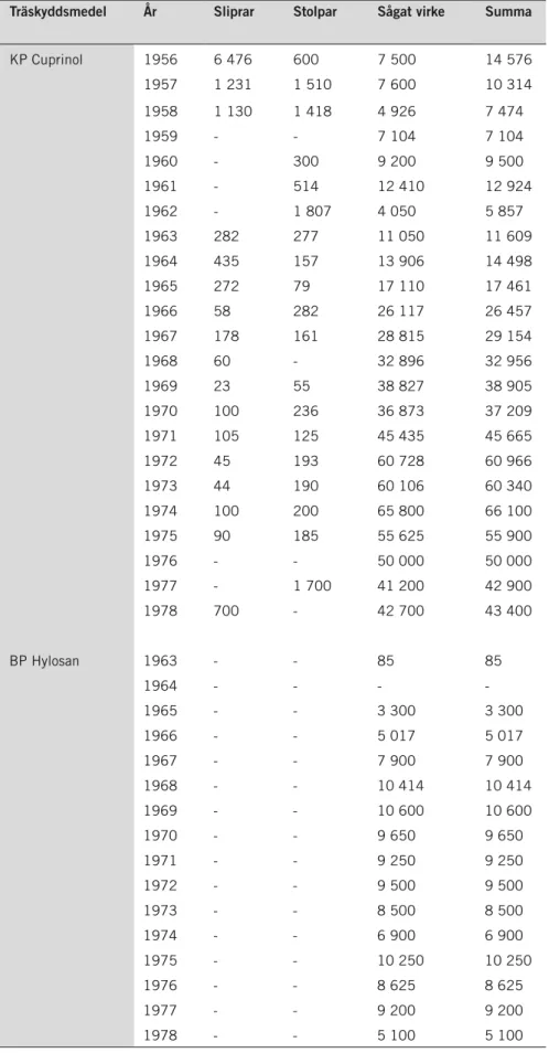 tabell 2. produktionen av kp cuprinol- och Bp hylosan-impregnerat trä (m 3 ) med fördelning 