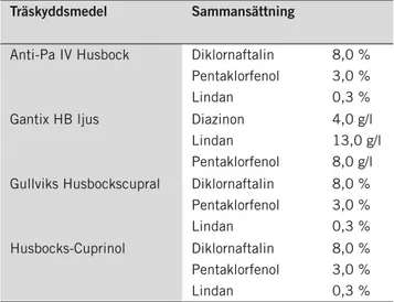 tabell 3. exempel på några träskyddsmedel innehållande klorerade fenoler för saneringsändamål.