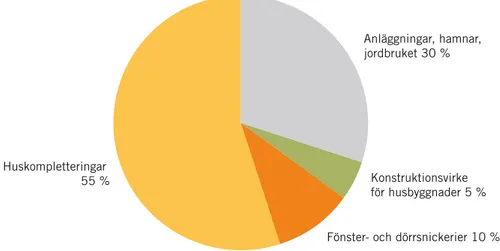 Figur 3. Uppskattad fördelning av impregnerat sågat virke på olika användningsområden på den  svenska hemmamarknaden (IVA, 1982)