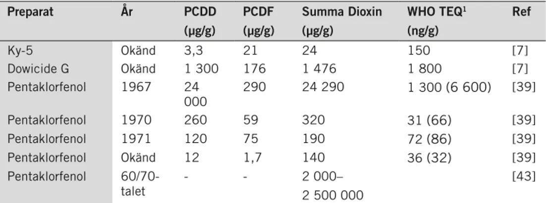 tabell 5. halten av pcdd och pcdF i ky-5, dowicide g och pentaklorfenol samt också från fem  olika produktionsår för pentaklorfenol