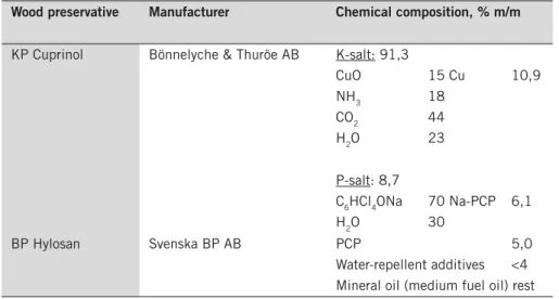 Table 1. composition of KP cuprinol and bP hylosan.