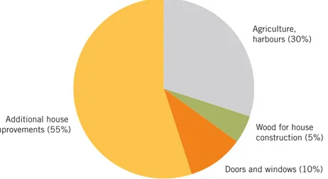 Figure 3. Estimated proportion (%) of use of impregnated timber for various application on the  Swedish domestic market (IVA, 1982)