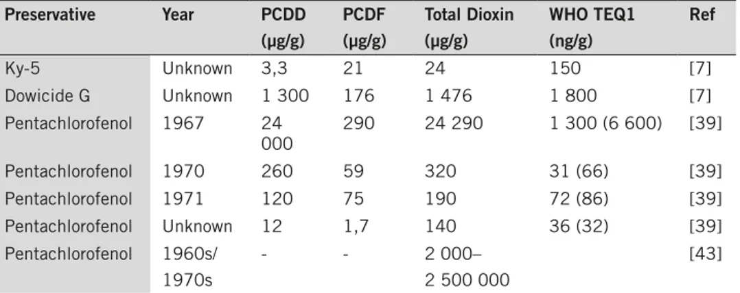 Table 5. Pcdd och Pcdf concentration in Ky-5, dowicide G and pentachlorophenol as well as  from five different production years