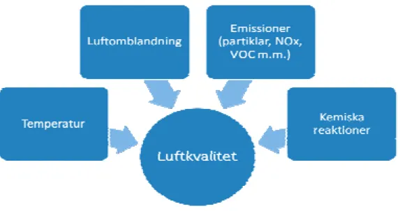 Figur 2. Faktorer som påverkar luftkvaliteten. Inte bara emissionerna är av betydelse utan belast- belast-ningen i en viss situation utgör en kombination av utsläpp och olika haltmodifierande faktorer