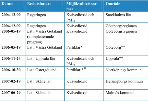 Tabell 1: Fastställda åtgärdsprogram för överskridande av miljökvalitetsnormer fram t o  m augusti 2008