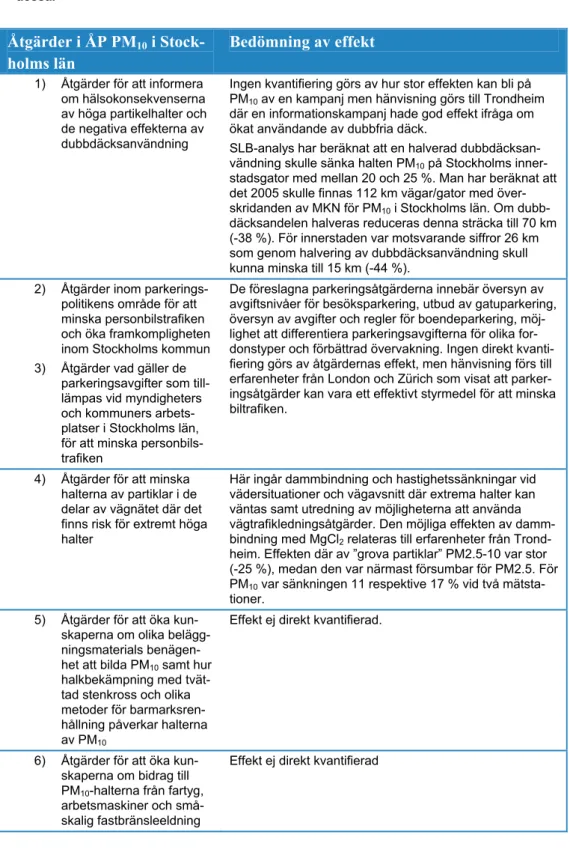 Tabell 5: Åtgärder i åtgärdsprogrammet förPM 10  i Stockholm och bedömda effekter av 