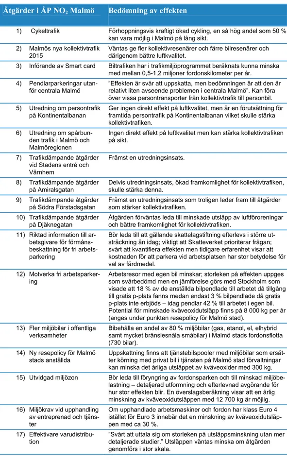 Tabell 9: Åtgärder i åtgärdsprogrammet för NO 2  i Malmö och bedömda effekter av dessa