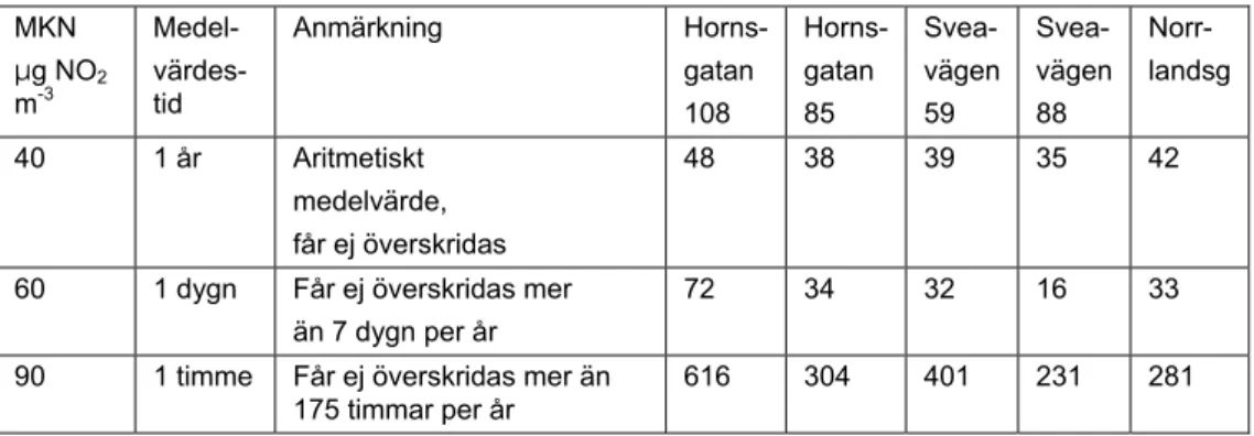 Tabell 11. Sammanställning av antalet överskridanden av MKN för NO 2  i Stockholm 2007