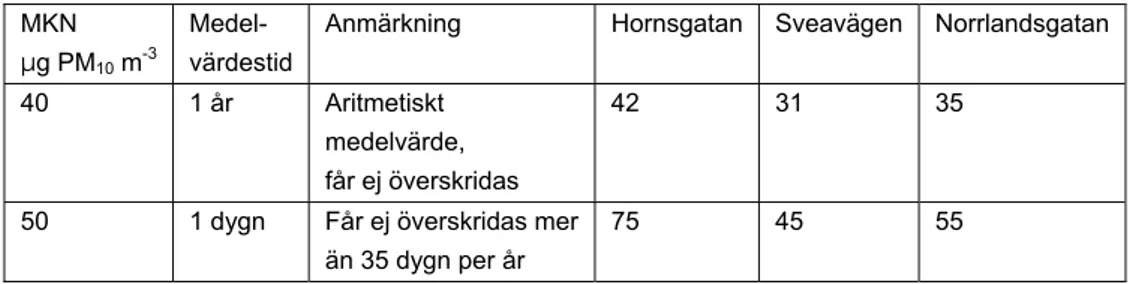 Tabell 12. Sammanställning av antalet överskridanden av MKN för PM 10  i Stockholms in-